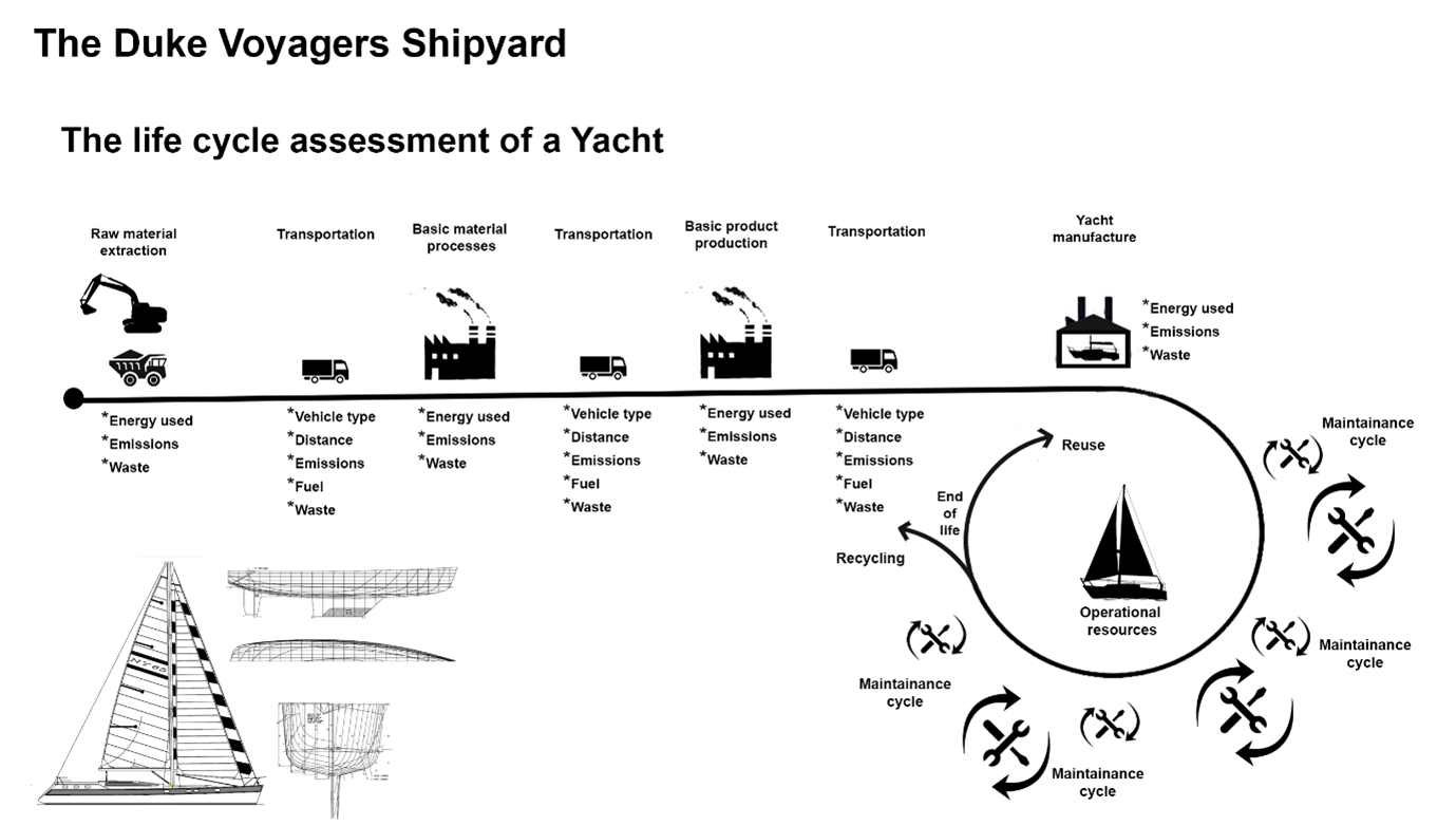 显示游艇生命周期评估的图表，从原材料提取-运输-基本材料过程-运输-基本产品生产-运输-游艇制造-维护-寿命结束时的回收